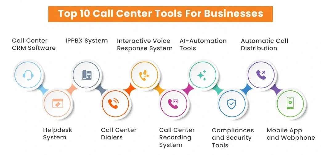 Top 10 call center tools for businesses: call center CRM software, helpdesk system, IPPBX system, call center dialers, interactive voice response system, call center recording system, AI-automation tools, compliances and security tools, automatic call distribution, mobile app and webphone
